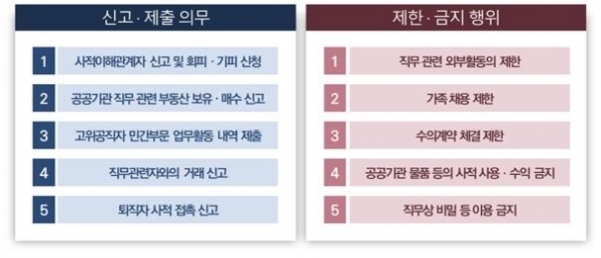 신고·제출 의무와 제한·금지 행위에 대한 표. 신고·제출 의무에는 사적이해관계자 신고 및 회피·기피 신청, 공공기관 직무 관련 부동산 보유·매수 신고, 고위공직자 민간부문 업무활동 내역 제출, 직무관련자의 거래 신고, 퇴직자 사적 접촉 신고가 있다. 제한·금지 행위에는 직무 관련 외부활동의 제한, 가족 채용 제한, 수의계약 체결 제한, 공공기관 물품 등의 사적 사용·수익 금지, 직무상 비밀 등 이용 금지가 있다.