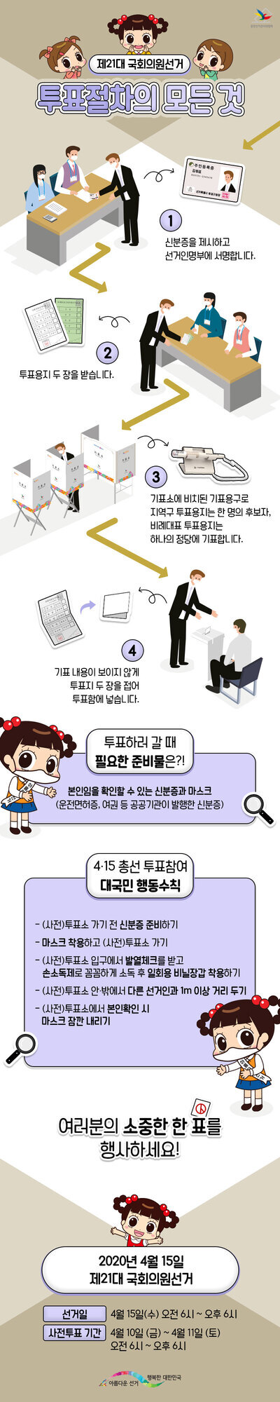 제21대 국회의원선거 투표절차를 안내하는 인포그래픽. 1단계: 신분증 제시 및 선거인명부 서명, 2단계: 투표용지 두 장 수령, 3단계: 기표소에서 투표용구로 기표, 4단계: 접은 투표지를 투표함에 넣음. 준비물로 신분증과 마스크 필요. 코로나19 예방을 위한 행동수칙(마스크 착용, 손 소독, 거리두기 등) 안내. 투표일은 2020년 4월 15일, 사전투표는 4월 10~11일임.