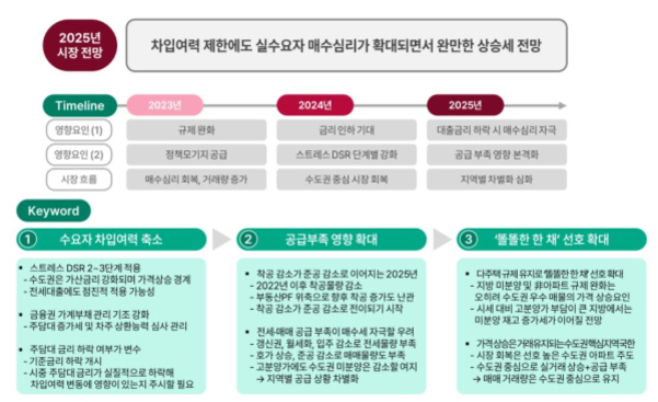 2025년 시장 전망에 대한 인포그래픽. 상단에는 '차입여력 제한에도 실수요자 매수심리가 확대되면서 완만한 상승세 전망'이라는 제목이 있다. 타임라인은 2023년부터 2025년까지로, 규제 완화, 금리 인하 기대, 대출규제 완화 및 실수요 심리 자극 등 주요 이슈가 연도별로 정리되어 있다. 하단에는 세 가지 키워드(수요자 차입여력 축소, 공급부족 영향 확대, 똘똘한 한 채 선호 확대)와 각 항목별 상세 설명이 표 형식으로 나열되어 있다.