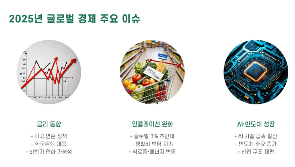 2025년 글로벌 경제 주요 이슈를 소개하는 인포그래픽. 금리 동향(미국 연준 정책, 한국은행 대응, 하반기 인하 가능성), 인플레이션 완화(글로벌 3% 초반대, 생활비 부담 지속, 식료품·에너지 변동), AI·반도체 성장(AI 기술 급속 발전, 반도체 수요 증가, 산업 구조 재편) 세 가지 주제가 각각 그래프, 장바구니, 반도체 이미지와 함께 설명되어 있다.