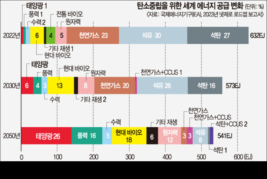 2022년, 2030년, 2050년의 세계 에너지 공급 변화(단위: %)를 보여주는 막대 그래프. 2022년에는 석유(30%), 석탄(27%), 천연가스(23%) 비중이 높고, 재생에너지는 태양광(1%), 풍력(1%), 수력(2%) 등 소수. 2030년에는 재생에너지 비중이 증가하고, 석탄과 석유는 감소. 2050년에는 태양광(26%), 풍력(16%), 현대 바이오(18%) 등 재생에너지 비중이 크게 늘고, 화석연료는 급감함.