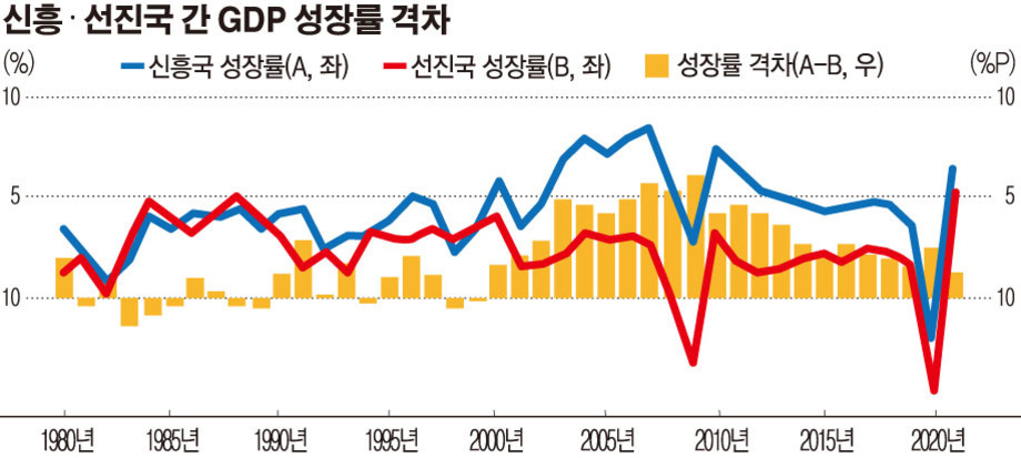1980년부터 2020년까지 신흥국과 선진국의 GDP 성장률 및 성장률 격차를 나타낸 그래프. 파란색 선은 신흥국 성장률, 빨간색 선은 선진국 성장률, 노란색 막대는 두 집단 간 성장률 격차를 보여줌. 전체적으로 신흥국이 선진국보다 높은 성장률을 보이며, 2008년과 2020년에 큰 변동이 있음.