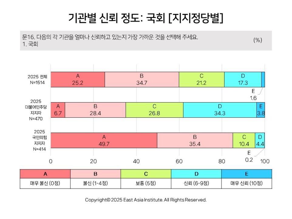 2025년 국회 신뢰도에 대한 정당별 설문조사 결과를 보여주는 막대 그래프. 전체 응답자, 더불어민주당 지지자, 국민의힘 지지자로 구분되어 있으며, 각 집단별로 '매우 불신', '불신', '보통', '신뢰', '매우 신뢰' 비율이 색상으로 표시됨. 전체적으로 불신 응답이 높고, 국민의힘 지지자는 매우 불신 비율이 가장 높음.
