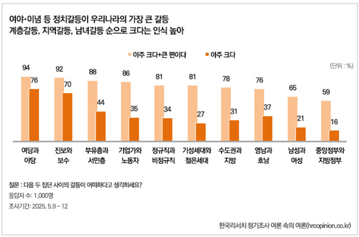 여야와 야당, 진보와 보수, 부유층과 서민층, 기업가와 노동자 등 다양한 집단 간 갈등의 크기에 대한 인식 조사 결과를 보여주는 막대그래프. '아주 크다 큰 편이다' 응답 비율이 여야와 야당(94%), 진보와 보수(92%), 부유층과 서민층(88%) 순으로 높게 나타남. 각 항목별로 '아주 크다'와 '큰 편이다'의 비율도 함께 표시됨.
