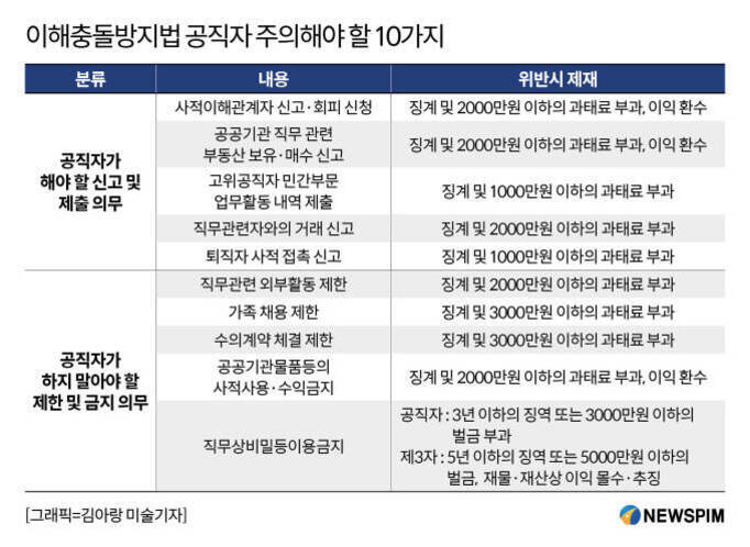 이해충돌방지법에 따라 공직자가 주의해야 할 10가지 항목을 표로 정리한 이미지. 각 항목은 '공직자가 해야 할 신고 및 제출 의무'와 '공직자가 하지 말아야 할 제한 및 금지 의무'로 나뉘며, 내용과 위반 시 제재가 함께 안내되어 있다.