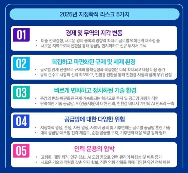 2025년 지정학적 리스크 5가지에 대한 인포그래픽. 1번은 경제 및 무역의 지각 변동, 2번은 복잡하고 파편화된 규제 및 세제 환경, 3번은 빠르게 변화하고 정치화된 기술 환경, 4번은 공급망에 대한 다양한 위험, 5번은 인력 운용의 압박을 설명한다.