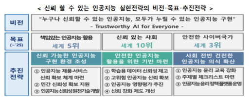 신뢰할 수 있는 인공지능 실현전략의 비전, 목표, 추진전략을 표로 정리한 이미지. 비전은 '누구나 신뢰할 수 있는 인공지능, 모두가 누릴 수 있는 인공지능 구현'이며, 목표는 책임있는 인공지능 활용(세계 5위), 신뢰 있는 사회(세계 10위), 안전한 사이버국가(세계 3위)로 구성됨. 각 목표별로 신뢰 가능한 인공지능 구현 환경 조성, 안전한 인공지능 활용을 위한 기반 마련, 사회 전반 전진형 인공지능의 확산 등 세부 추진 전략이 나열되어 있음.