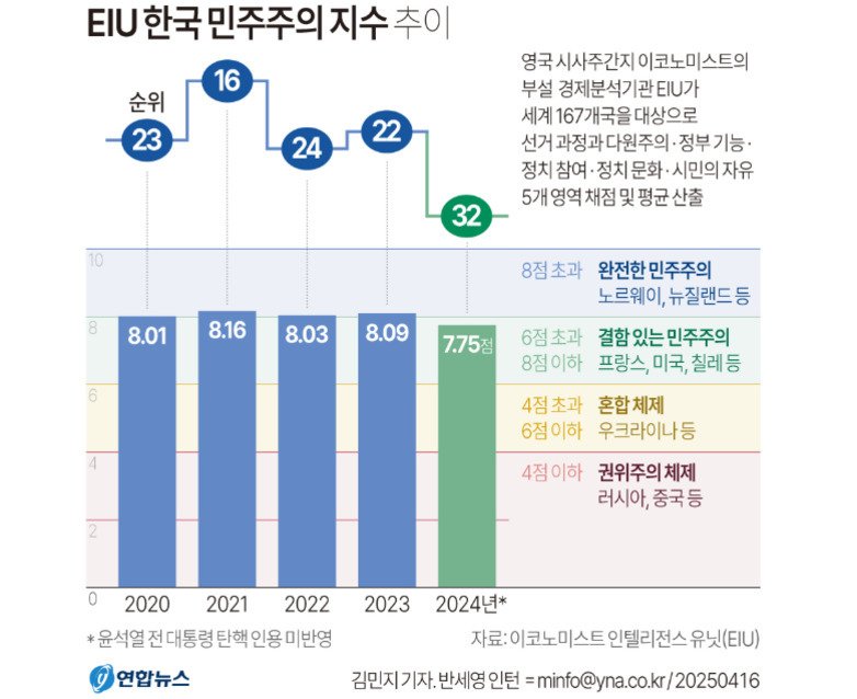2020년부터 2024년까지 EIU가 발표한 한국 민주주의 지수 추이 그래프. 2020년 8.01점(23위), 2021년 8.16점(16위), 2022년 8.03점(24위), 2023년 8.09점(22위), 2024년 7.75점(32위)로 나타남. 점수에 따라 완전한 민주주의, 결함 있는 민주주의, 혼합 체제, 권위주의 체제로 구분됨.