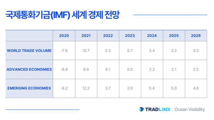 국제통화기금(IMF) 세계 경제 전망 표. 2020~2026년까지 세계 무역량, 선진국, 신흥국의 연도별 성장률(%)이 나와 있다. 2020년은 모두 마이너스 성장, 이후 점차 회복세를 보임.