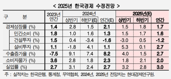 2023년, 2024년, 2025년 한국경제 주요 지표(경제성장률, 민간소비, 건설투자, 설비투자, 수출증가율, 소비자물가, 실업률)에 대한 연도별 및 반기별 수정 전망 표. 2025년 경제성장률은 연간 1.7%, 민간소비 1.6%, 건설투자 -1.2%, 설비투자 2.7%, 수출증가율 8.0%, 소비자물가 2.0%, 실업률 3.0%로 전망됨.