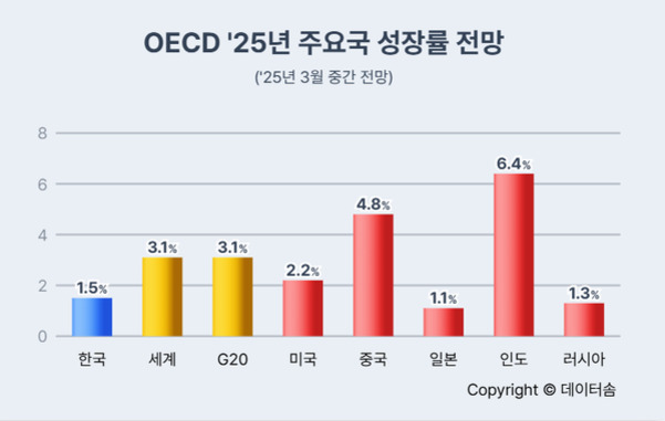 OECD가 2025년 주요국 성장률을 전망한 막대그래프. 한국 1.5%, 세계 3.1%, G20 3.1%, 미국 2.2%, 중국 4.8%, 일본 1.1%, 인도 6.4%, 러시아 1.3%로 나타남.