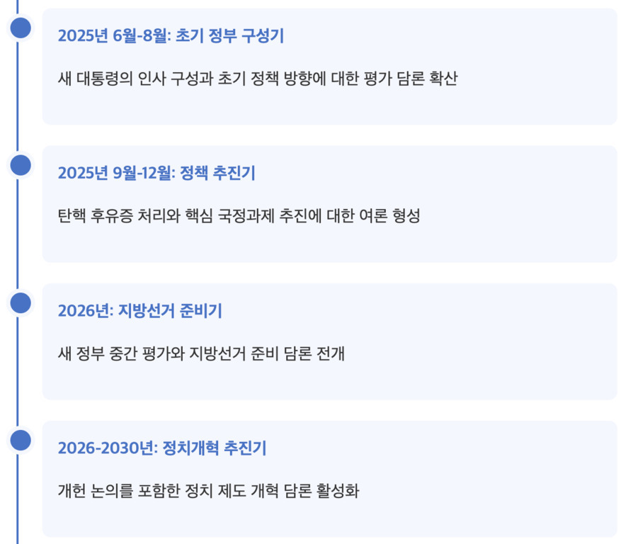 2025년 6월부터 2030년까지의 주요 정치 일정과 각 시기의 목표를 나타내는 타임라인. 2025년 6~8월은 초기 정부 구성기, 9~12월은 정책 추진기, 2026년은 지방선거 준비기, 2026~2030년은 정치개혁 추진기로 구분되어 있음.