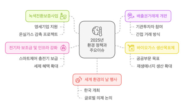 2025년 환경 정책과 주요 이슈를 중심으로 녹색전환보증사업, 전기차 보조금 및 인프라 강화, 세계 환경의 날 행사, 배출권거래제 개편, 바이오가스 생산목표제 등 다섯 가지 주요 정책이 아이콘과 함께 정리된 인포그래픽 이미지.