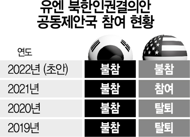 유엔 북한인권결의안 공동제안국 참여 현황을 나타내는 표. 2019~2022년 한국과 미국의 참여 여부를 연도별로 비교. 한국은 4년 모두 불참, 미국은 2019~2020년 탈퇴, 2021년 참여, 2022년 불참.