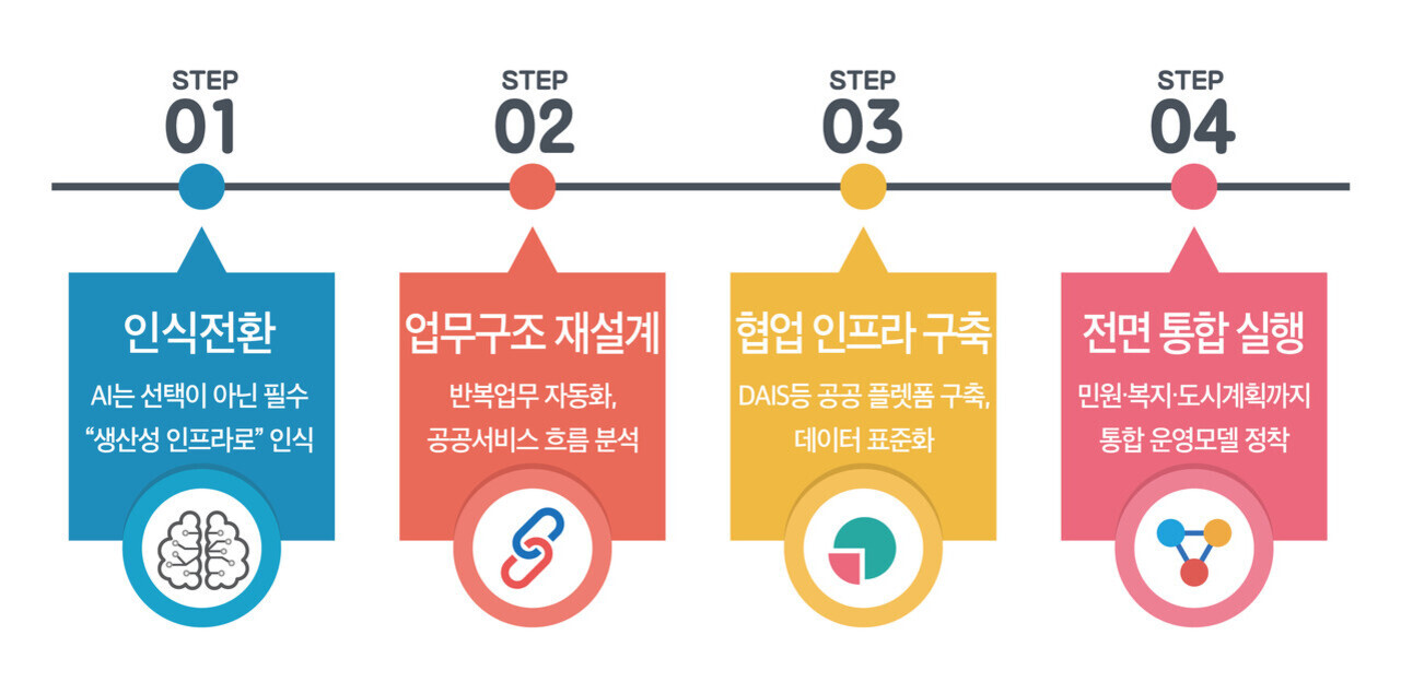 AI 도입을 위한 4단계 절차를 나타내는 인포그래픽. 1단계: 인식전환(AI는 필수, 생산성 인프라로 인식), 2단계: 업무구조 재설계(반복업무 자동화, 공공서비스 흐름 분석), 3단계: 협업 인프라 구축(공공 플랫폼 구축, 데이터 표준화), 4단계: 전면 통합 실행(민원·복지·도시계획 등 통합 운영모델 정착). 각 단계별 아이콘과 색상 구분.