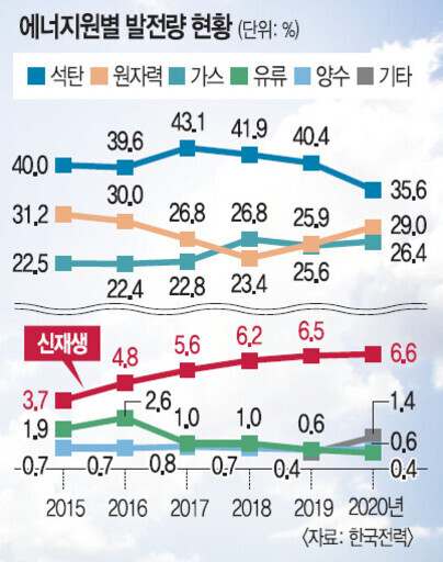 2015년부터 2020년까지 석탄, 원자력, 가스, 유류, 양수, 기타 에너지원별 발전량 비율(%) 변화 추이를 선 그래프로 나타낸 이미지. 석탄은 감소 추세(40.0%→35.6%), 원자력도 감소(31.2%→29.0%), 가스는 증가(22.5%→26.4%), 신재생에너지는 꾸준히 증가(3.7%→6.6%)하고 있다.