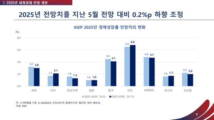2025년 세계 및 주요 국가 경제성장률 전망치 변화 그래프. 2024년 11월과 2025년 5월 KIEP 전망치 비교로, 인도(6.8%→6.5%), 중국(4.1%→4.5%), 세계(3.2%→3.0%) 등 대부분 지역에서 성장률이 소폭 하락했음을 보여줌.