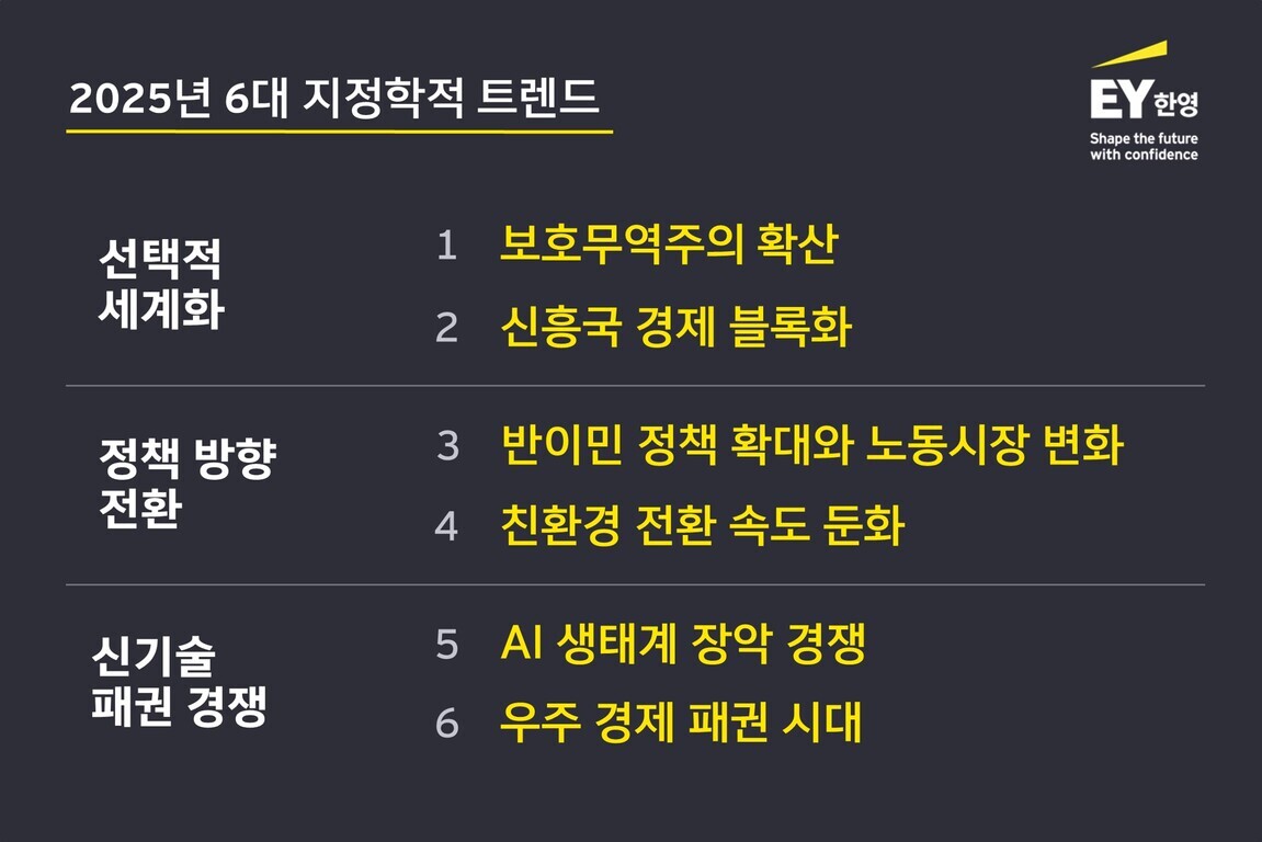 2025년 6대 지정학적 트렌드를 소개하는 이미지. 선택적 세계화(보호무역주의 확산, 신흥국 경제 블록화), 정책 방향 전환(반이민 정책 확대와 노동시장 변화, 친환경 전환 속도 둔화), 신기술 패권 경쟁(AI 생태계 장악 경쟁, 우주 경제 패권 시대)으로 구성되어 있음. EY한영 로고가 우측 상단에 있음.