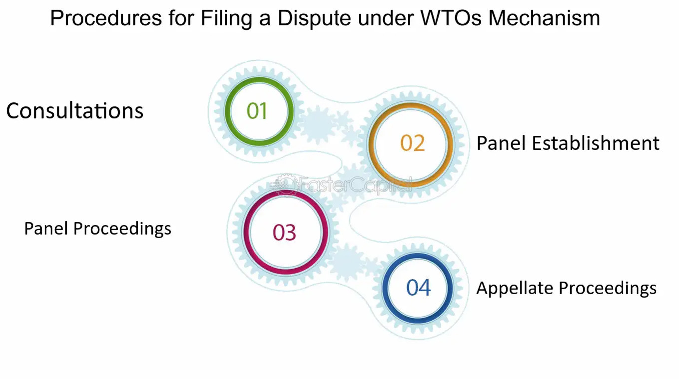 WTO 분쟁 해결 절차를 나타내는 다이어그램. 1단계 Consultations, 2단계 Panel Establishment, 3단계 Panel Proceedings, 4단계 Appellate Proceedings가 기어 모양의 원 안에 순서대로 배치되어 있다.