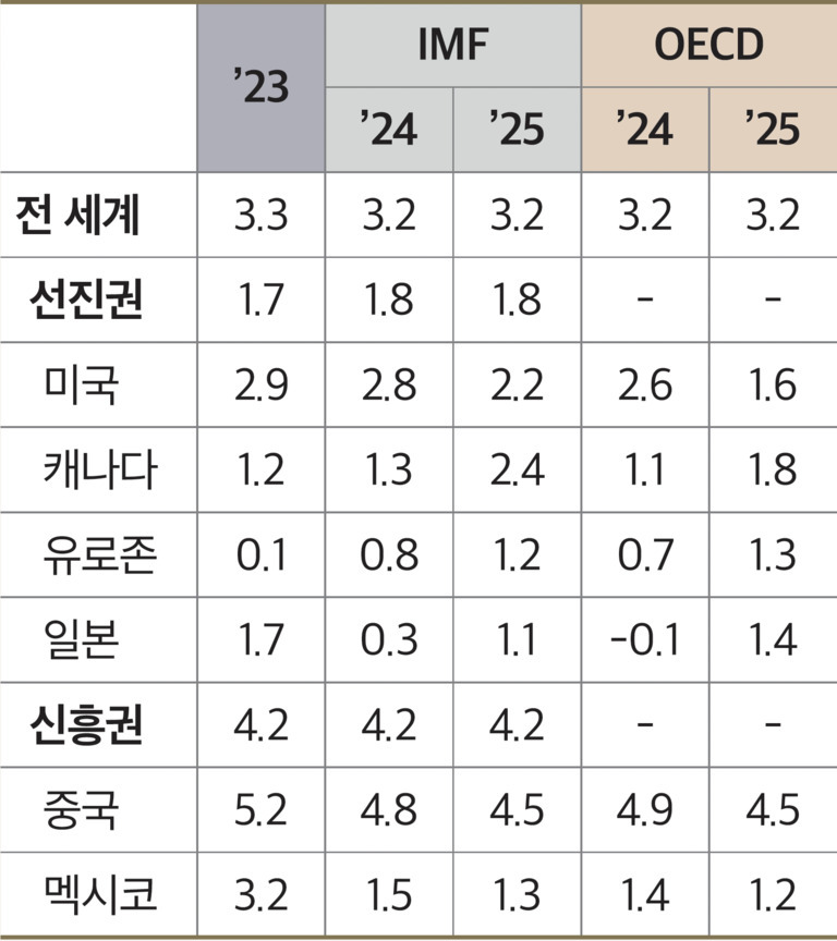 2023년, 2024년, 2025년 세계 및 주요 국가의 경제성장률 전망을 IMF와 OECD 기준으로 비교한 표. 전 세계, 선진권, 미국, 캐나다, 유로존, 일본, 신흥권, 중국, 멕시코의 수치가 연도별로 나열되어 있음.