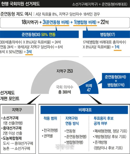 현행 국회의원 선거제도를 설명하는 인포그래픽. 국회의원 총 300석 중 지역구 253석, 비례대표 47석(준연동형 30석, 병립형 17석)으로 구성됨. 준연동형 비례대표제의 계산 예시와 병립형 배분 방식, 선거제도 개편 포인트(지역구 소선거구제, 도농복합선거구 등), 비례대표 적용 범위 및 투표용지 후보 공개 여부 등이 표로 정리되어 있음.