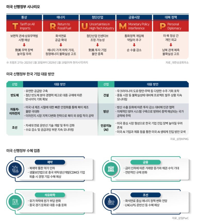 미국 신행정부 시나리오와 이에 따른 한국 기업의 대응 방안, 수혜 업종을 정리한 인포그래픽. 상단에는 통상, 에너지, 첨단산업, 금융시장, 대북정책 등 5가지 주요 이슈별로 예상되는 변화가 요약되어 있다. 중간에는 반도체, 자동차·이차전지, 조선, 건설, 방산, 인공지능(AI) 등 산업별로 대응 방안이 표로 정리되어 있다. 하단에는 제약, 석유화학, 금융, 조선 등 미국 신행정부 수혜 업종과 관련된 기대 효과가 아이콘과 함께 설명되어 있다.