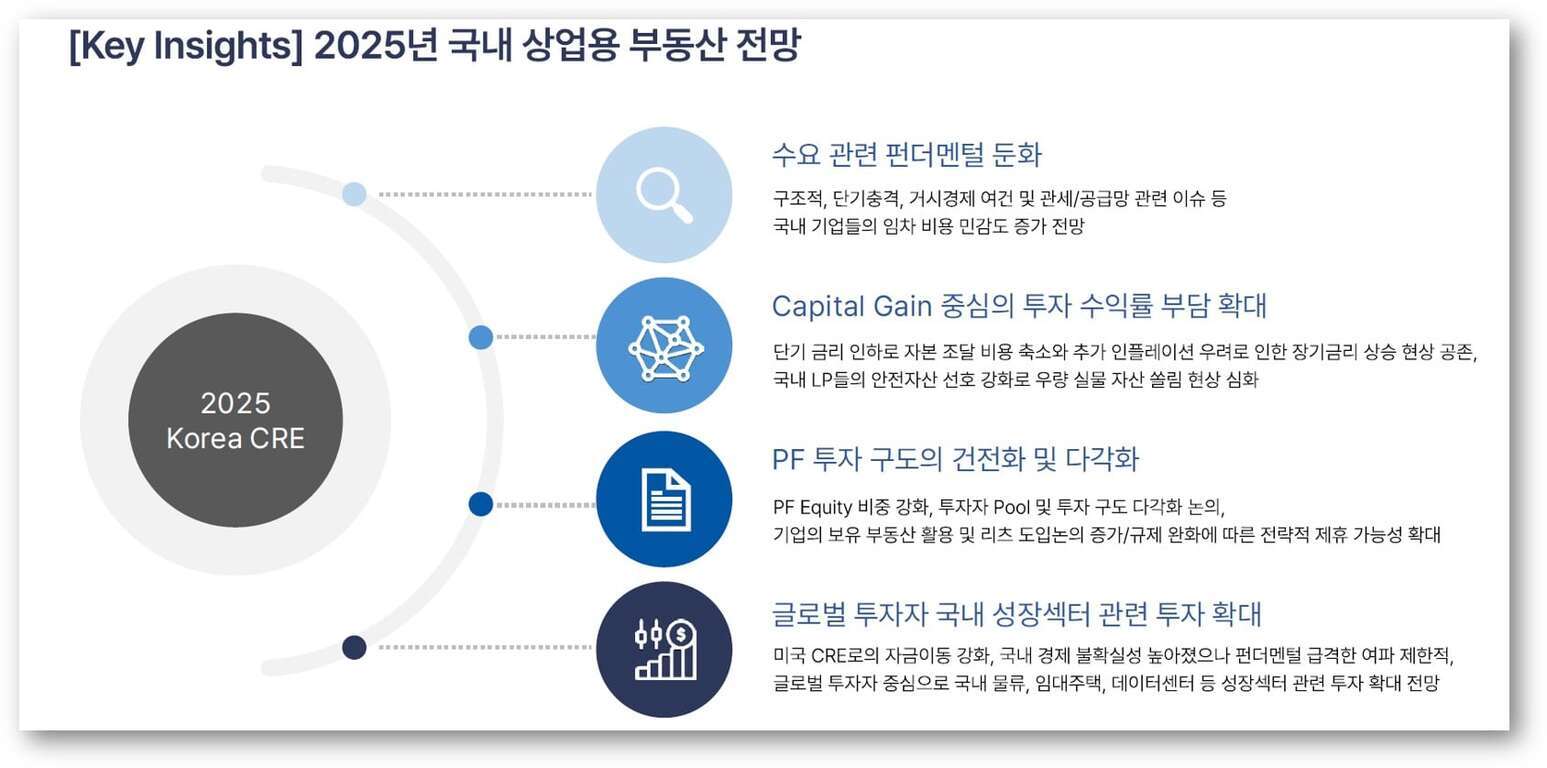 2025년 국내 상업용 부동산 전망에 대한 인사이트를 요약한 인포그래픽. 주요 내용은 수요 관련 펀더멘털 둔화, Capital Gain 중심의 투자 수익률 부담 확대, PF 투자 구도의 견전화 및 다각화, 글로벌 투자자 국내 성장섹터 관련 투자 확대 등 네 가지로 구성되어 있다.