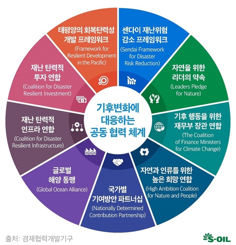 기후변화에 대응하는 공동 협력 체계를 설명하는 원형 다이어그램. 중앙에는 '기후변화에 대응하는 공동 협력 체계'가 있고, 주변에는 태평양의 회복탄력성 개발 프레임워크, 센다이 재난위험 감소 프레임워크, 자연을 위한 리더의 약속, 기후 행동을 위한 재무부 장관 연합, 자연과 인류를 위한 높은 희망 연합, 국가별 기여방안 파트너십, 글로벌 해양 동맹, 재난 탄력적 인프라 연합, 재난 탄력적 투자 연합 등 9개의 국제 협력체가 배치되어 있다.