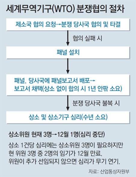 세계무역기구(WTO) 분쟁협의 절차를 설명하는 도식. 제소국 협의 요청부터 협의 실패 시 패널 설치, 패널 보고서 배포 및 채택, 불복 시 상소 및 상소기구 심리로 이어지는 단계가 화살표로 연결되어 있다. 하단에는 상소위원 수 부족으로 심리가 중단된 상황에 대한 설명이 있다.