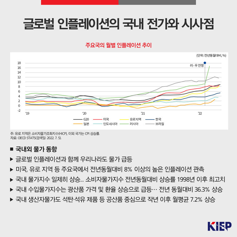 글로벌 인플레이션의 국내 전가와 시사점에 대한 인포그래픽. 주요국의 월별 인플레이션 추이 그래프와 함께, 국내외 물가 동향에 대한 요약 설명이 포함되어 있다. KIEP 로고가 하단에 위치.