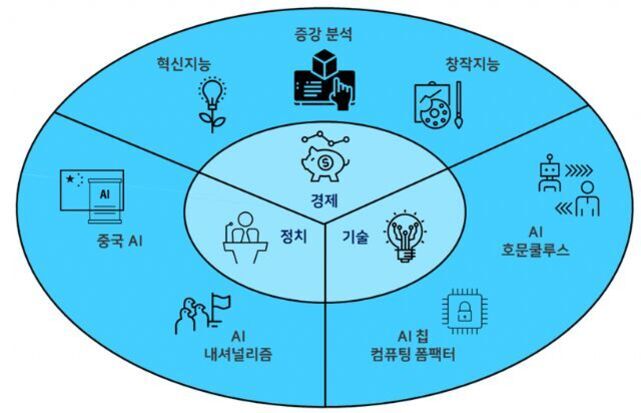 AI 관련 요소들을 경제, 정치, 기술로 구분하여 원형 다이어그램으로 나타낸 이미지. 바깥쪽에는 혁신지능, 증강 분석, 창작지능, AI 호모콜루스, AI 칩 컴퓨팅 플랫폼, AI 내셔널리즘, 중국 AI가 위치해 있다.