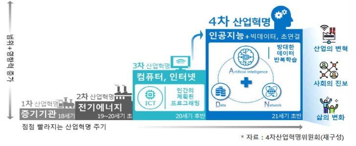 1차 산업혁명(증기기관), 2차 산업혁명(전기에너지), 3차 산업혁명(컴퓨터, 인터넷), 4차 산업혁명(인공지능, 빅데이터, 초연결)의 발전 과정을 보여주는 인포그래픽. 오른쪽에는 4차 산업혁명이 산업, 사회, 삶에 변화를 가져온다는 내용이 그림과 함께 설명되어 있다.