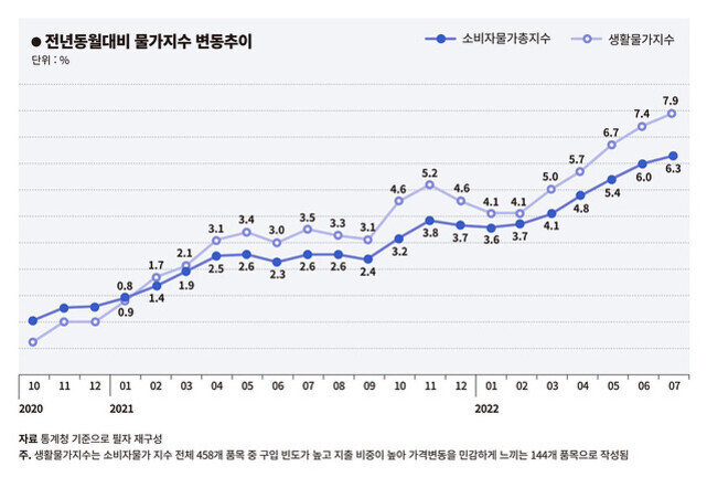 2020년 10월부터 2022년 7월까지 소비자물가총지수와 생활물가지수의 전년동월대비 변동추이를 나타낸 선 그래프. 두 지수 모두 점진적으로 상승하며, 2022년 들어 급격한 상승세를 보임. 2022년 7월 기준 소비자물가총지수는 약 6%, 생활물가지수는 약 7.9%로 나타남.