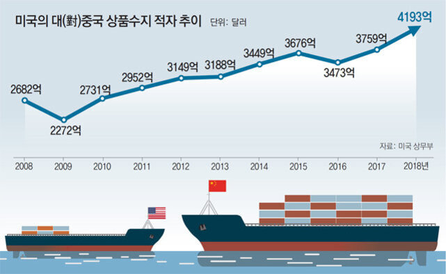 2008년부터 2018년까지 미국의 대중국 상품수지 적자 추이를 나타내는 그래프. 2008년 2682억 달러에서 2018년 4193억 달러로 증가했으며, 해상에 미국과 중국 국기가 있는 컨테이너선 그림이 함께 있다.