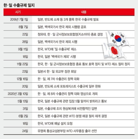 한-일 수출규제 일지 표로, 2019년 7월부터 2020년 6월까지의 주요 일정과 내용을 정리함. 한국과 일본 국기 이미지가 함께 있음.