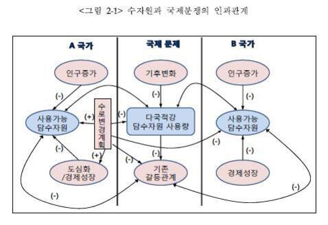 A국가와 B국가, 그리고 국제문제 간의 수자원과 국제분쟁의 인과관계를 보여주는 도식. 인구증가, 기후변화, 도시화/경제성장, 경제성장 등이 사용가능 담수자원에 영향을 미치고, 다국적강 담수자원 사용을 통해 기존 갈등문제로 이어지는 구조를 화살표로 나타냄.