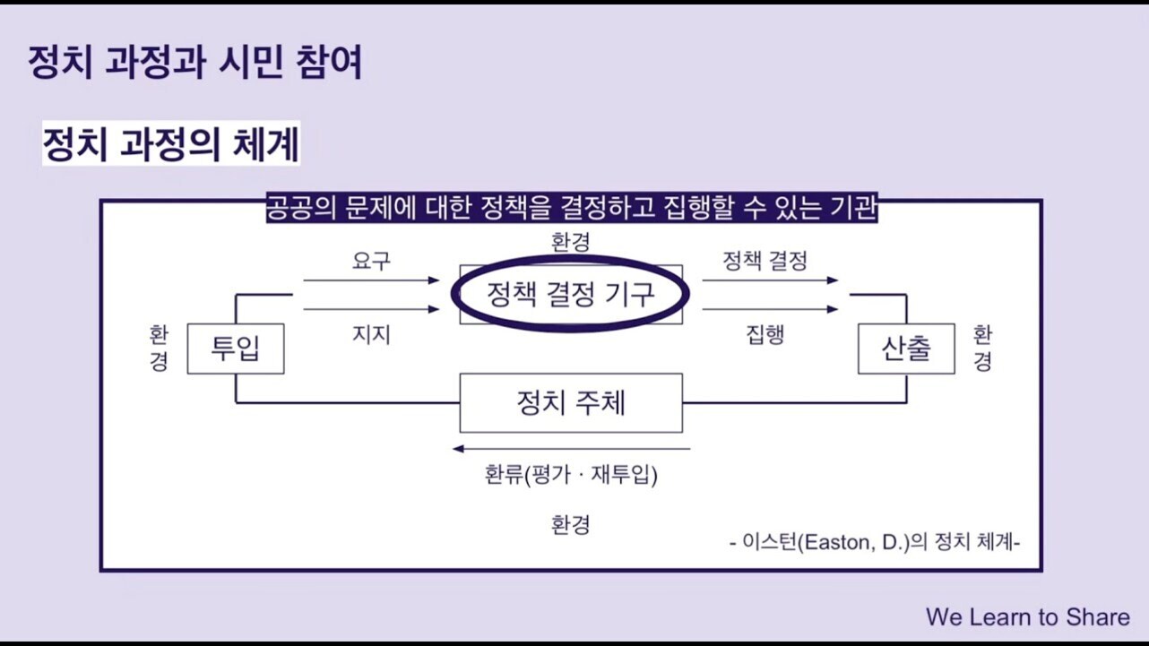 정치 과정과 시민 참여에 대한 설명 이미지로, 정치 과정의 체계를 도식화한 그림이다. 투입, 정책 결정 기구, 산출, 정치 주체 등의 상자가 화살표로 연결되어 있으며, 각 단계의 관계와 흐름이 표시되어 있다. 이스턴(Easton, D.)의 정치 체계 이론을 바탕으로 한다.