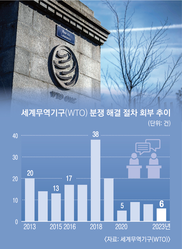 세계무역기구(WTO) 건물 사진과 함께 2013년부터 2023년까지 WTO 분쟁 해결 절차 회부 추이를 보여주는 막대그래프. 2018년에 38건으로 가장 많았고, 2020년 이후로는 감소하여 2023년에는 6건임. 출처는 세계무역기구(WTO).