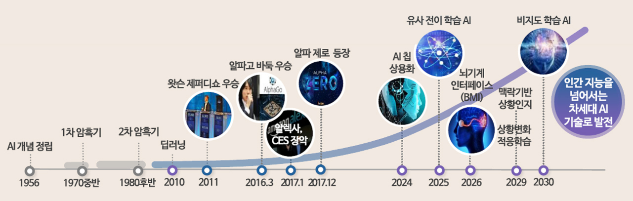 1956년부터 2030년까지 인공지능(AI) 기술의 발전 과정을 연도별로 정리한 타임라인. 주요 사건으로는 AI 개념 정립, 암흑기, 딥러닝, 왓슨 제퍼디쇼 우승, 알파고 바둑 우승, 알렉사 CES 장악, 알파제로 등장, AI 칩 상용화, 뇌-기계 인터페이스(BMI), 맥락 기반 상황인지 및 비지도 학습 AI 등이 있다. 오른쪽에는 '인간 지능을 넘어서는 차세대 AI 기술로 발전'이라는 문구가 강조되어 있다.