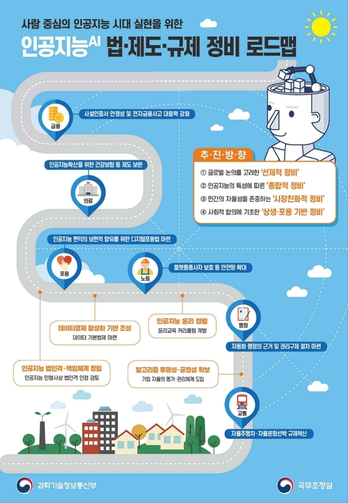 사람 중심의 인공지능 시대 실현을 위한 법·제도·규제 정비 로드맵을 설명하는 인포그래픽. 금융, 의료, 포용, 노동, 행정, 교통 등 다양한 분야에서 인공지능 관련 제도 개선 및 윤리 정립 방안이 도식화되어 있으며, 추진 방향으로 '선제적 정비', '종합적 정비', '시장친화적 정비', '상생·포용 기반 정비'가 제시됨. 과학기술정보통신부와 국무조정실 로고가 하단에 있음.
