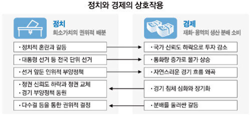 정치와 경제의 상호작용을 설명하는 도표. 정치(희소가치의 권위적 배분)와 경제(재화·용역의 생산, 분배, 소비)가 각각 여러 항목으로 나뉘어 있으며, 정치에는 혼란과 갈등, 대통령 선거 등 단위 선거, 부양정책, 정권 교체, 경기 부양정책 동원, 권위적 결정 등이 있고 경제에는 투자 감소, 물가 상승, 경기 흐름 역곡, 장기화된 침체, 분배를 둘러싼 갈등 등이 있다. 각 항목은 화살표로 서로 영향을 주고받는 관계를 나타냄.