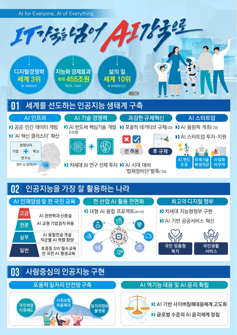 IT 강국을 넘어 AI 강국으로라는 슬로건과 함께 대한민국의 인공지능(AI) 국가 전략을 소개하는 인포그래픽. 디지털 경쟁력 세계 3위, 지능화 경제효과 최대 455조원, 삶의 질 세계 10위 등의 성과와 목표가 강조되어 있다. 주요 내용은 1) 세계를 선도하는 인공지능 생태계 구축, 2) 인공지능을 가장 잘 활용하는 나라, 3) 사람중심의 인공지능 구현 등 세 가지 전략적 방향으로 구성되어 있으며, 각 항목별로 구체적인 정책 및 추진 계획이 아이콘과 함께 설명되어 있다. 상단에는 가족과 로봇이 함께 있는 일러스트가 배치되어 있다.