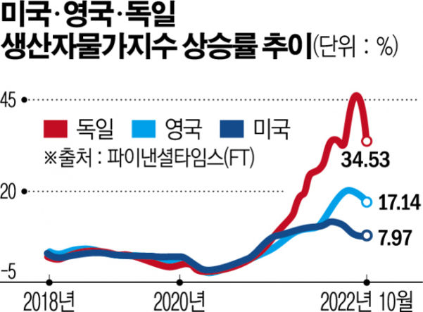 2018년부터 2022년 10월까지 미국, 영국, 독일의 생산자물가지수 상승률 추이를 나타낸 그래프. 독일은 2022년 약 34.53%로 가장 높고, 영국은 17.14%, 미국은 7.97%를 기록함.
