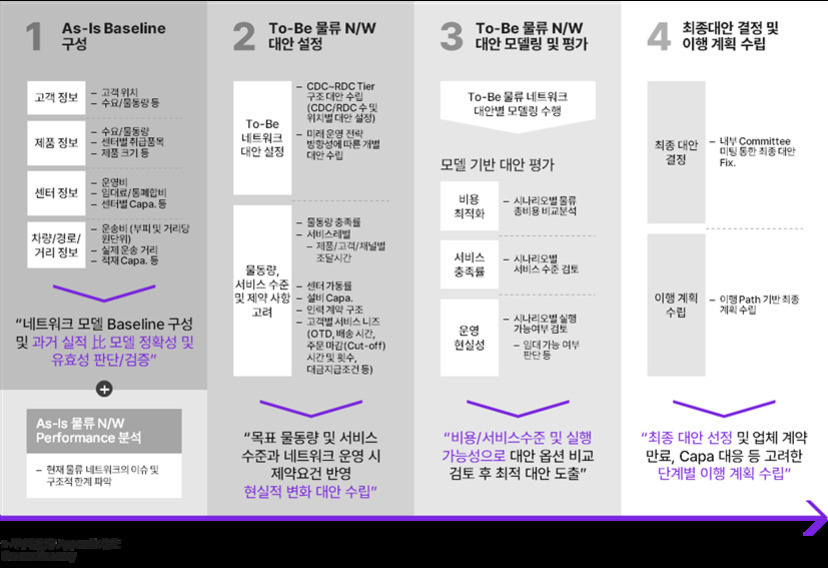 물류 네트워크 대안 선정 및 실행 계획 수립 과정을 4단계로 정리한 다이어그램. 1단계는 As-Is Baseline 구성, 2단계는 To-Be 물류 N/W 대안 설정, 3단계는 To-Be 물류 N/W 대안 모델링 및 평가, 4단계는 최종대안 결정 및 실행 계획 수립으로 구성되어 있음. 각 단계별 주요 활동과 고려사항이 요약되어 있다.