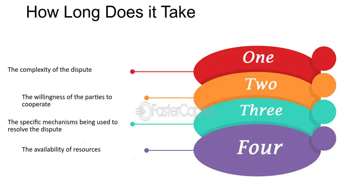 국제 협력과 분쟁 해결 메커니즘: 국제기구의 역할과 실제 중재 사례 분석 5 'How Long Does it Take'라는 제목 아래, 분쟁의 복잡성, 당사자들의 협력 의지, 분쟁 해결에 사용되는 구체적 메커니즘, 자원의 가용성 등 네 가지 요소가 각각 빨강(One), 주황(Two), 청록(Three), 보라(Four) 색상의 계단형 도형과 연결되어 설명되어 있다.