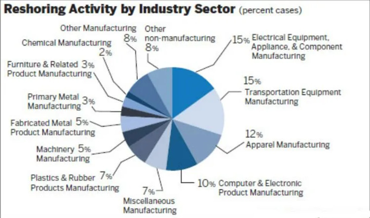 산업 부문별 리쇼어링 활동 비율을 나타내는 원형 차트. 전기장비, 가전 및 부품 제조와 운송장비 제조가 각각 15%로 가장 높고, 의류 제조 12%, 컴퓨터 및 전자제품 제조 10%, 기타 제조 및 비제조 각각 8%, 플라스틱 및 고무제품과 기타 잡화 제조 각각 7%, 기계 및 금속가공 제품 제조 각각 5%, 1차 금속과 가구 관련 제품 제조 각각 3%, 화학제조 2% 순임.