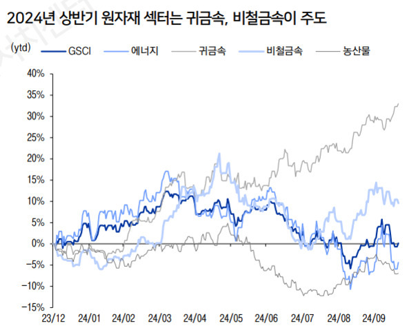 2024년 상반기 원자재 섹터별(GSCI, 에너지, 귀금속, 비철금속, 농산물) 수익률 변화를 나타내는 선 그래프. 귀금속과 비철금속이 다른 섹터에 비해 높은 상승세를 보임.