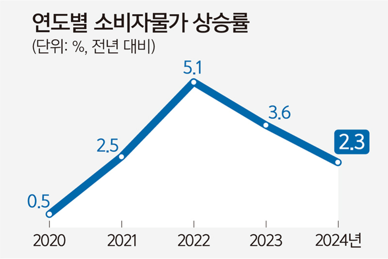 글로벌 인플레이션과 생활비 위기: 2025년 전망과 실질적 대응 전략 2 2020년부터 2024년까지 연도별 소비자물가 상승률을 나타낸 선 그래프. 2020년 0.5%, 2021년 2.5%, 2022년 5.1%, 2023년 3.6%, 2024년 2.3%로 표시됨.