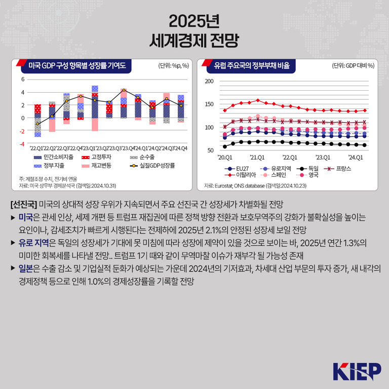 2025년 세계경제 전망에 대한 인포그래픽. 미국 GDP 구성 항목별 성장률 기여도와 유럽 주요국의 정부부채 비율 그래프가 포함되어 있다. 미국, 유로 지역, 일본의 경제 성장 전망이 요약되어 있으며, KIEP 로고가 하단에 있다.