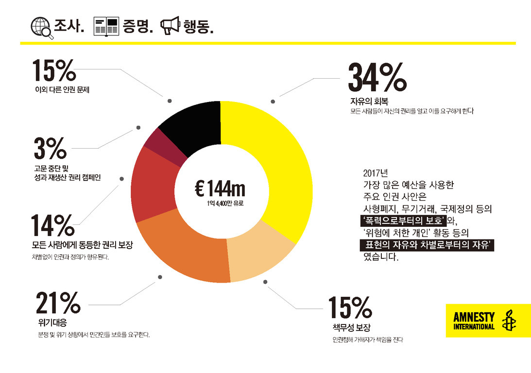 암네스티 인터내셔널의 2017년 예산 사용 내역을 나타내는 도넛 차트와 인포그래픽. 주요 항목은 자유의 회복(34%), 위기대응(21%), 책임성 보장(15%), 기타 인권 문제(15%), 모든 사람에게 동등한 권리 보장(14%), 고문 중단 및 성과 재산권 캠페인(3%)로 구성되어 있다. 총 예산은 1억 4,400만 유로이며, 오른쪽에는 예산 사용이 집중된 주요 인권 사안에 대한 설명이 있다.